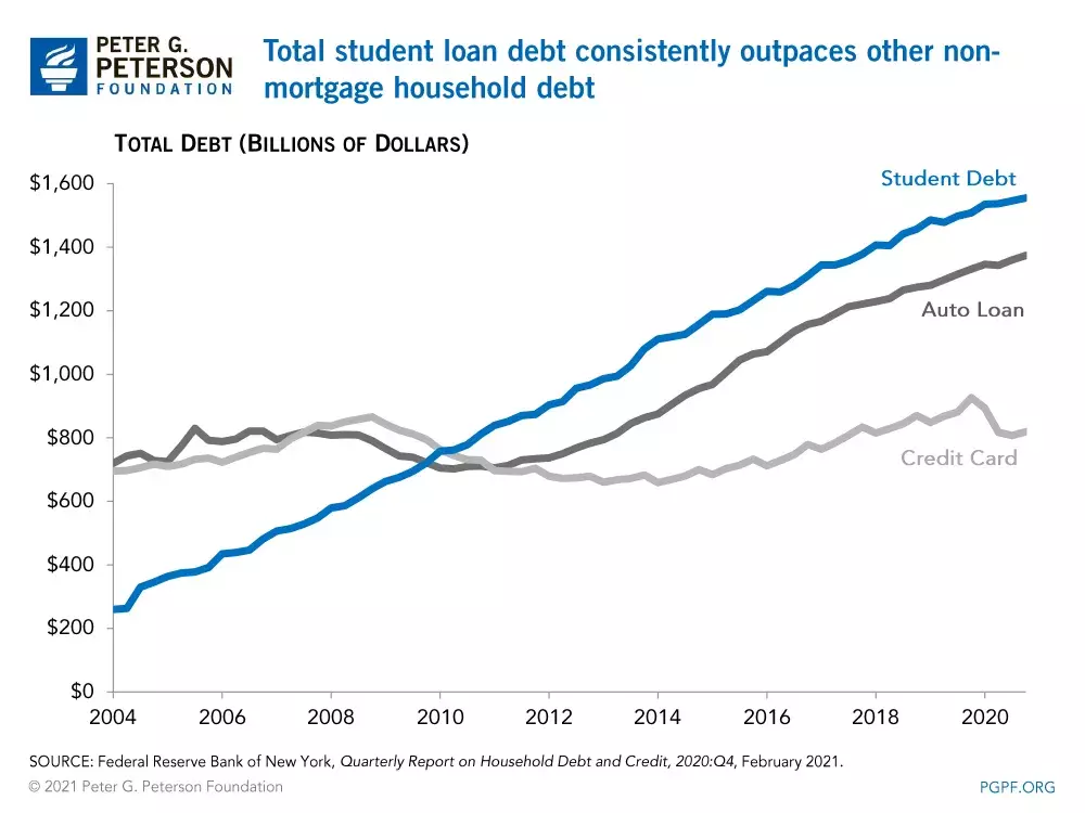 Graph of growth in student debt