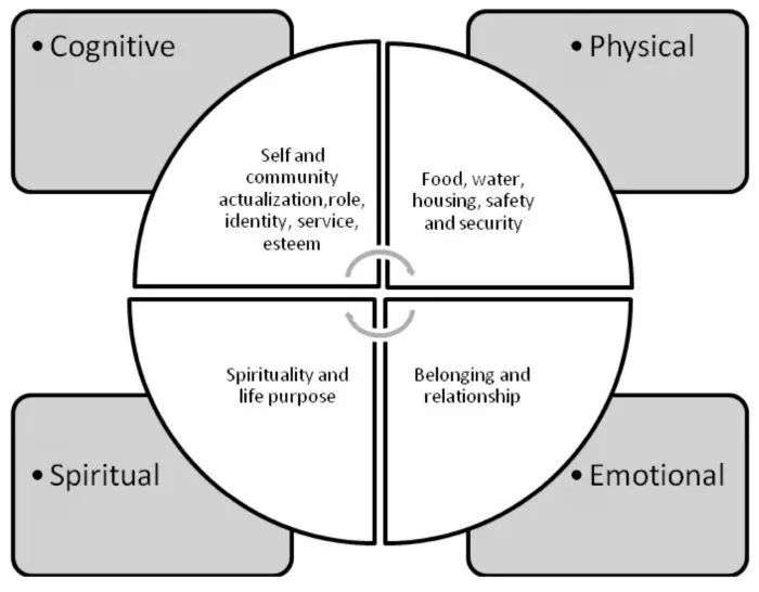 Holistic Framework for Wise Relating
