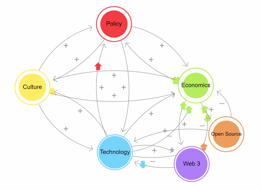Loopy Interconnected Systems