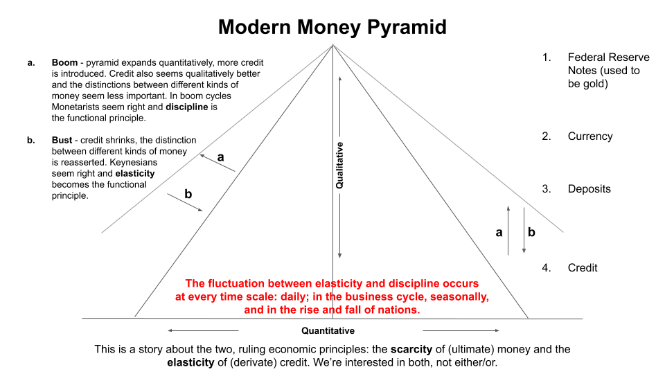 The modern money pyramid