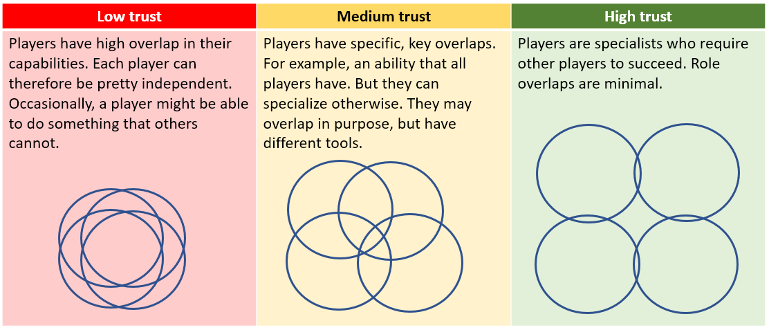 Trust Diagram